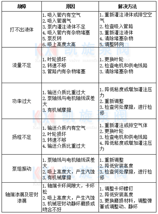 夾板泵常見故障（zhàng）及排除